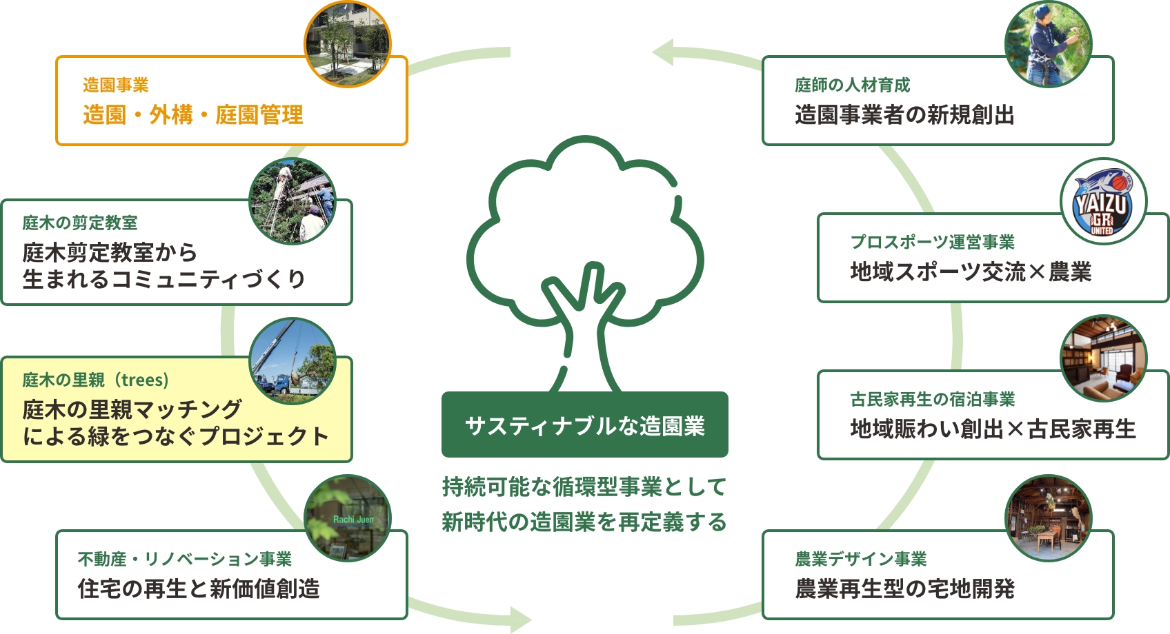 造園業・庭木の里親事業・古民家再生事業・地域観光再生事業・地域スポーツ事業など、良知樹園が展開する様々な“事業の種”を
一緒に大きく育てませんか？